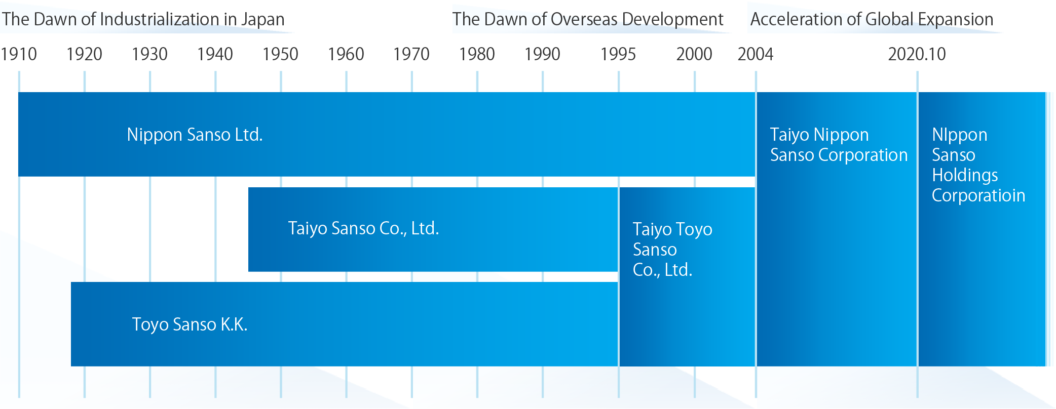 History of Nippon Sanso Holdings  Nippon Sanso Holdings Corporation