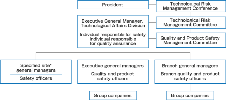 Safety and Quality and Product Safety Management Framework