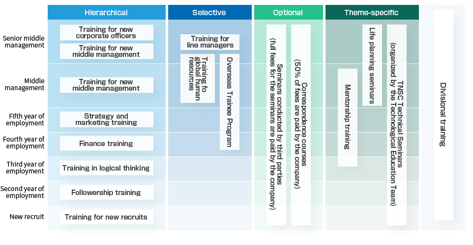 Taiyo Nippon Sanso Employee Training Framework