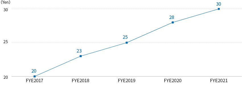 FYE2016 16,FYE2017 20, FYE2018 23, FYE2019 25, FYE2020 28