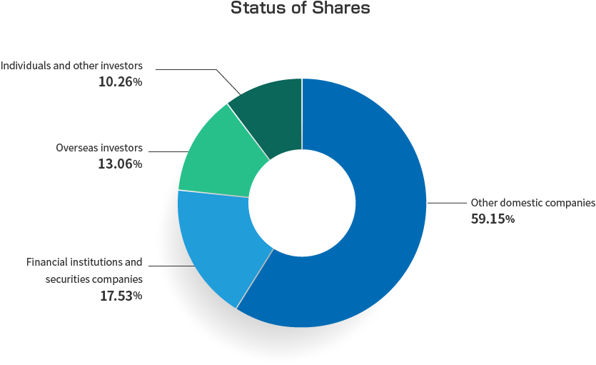 Distribution of Shares by Shareholder Type,Other domestic companies 59.15%,Financial institutions and securities companies 17.53%,Overseas investors 13.06%,Individuals and other investors 10.26%
