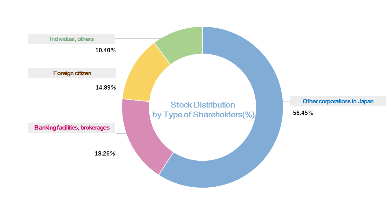Distribution of Shares by Shareholder Type,Other domestic companies 59.15%,Financial institutions and securities companies 17.53%,Overseas investors 13.06%,Individuals and other investors 10.26%