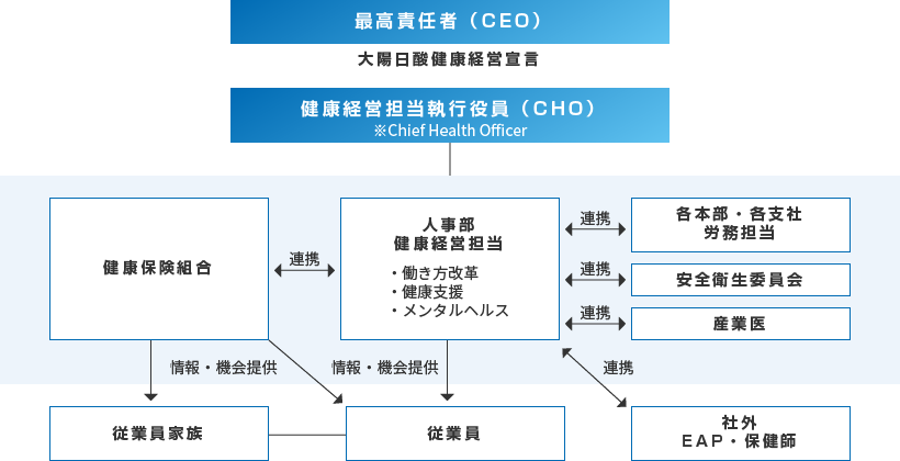 大陽日酸健康経営推進体制の図
