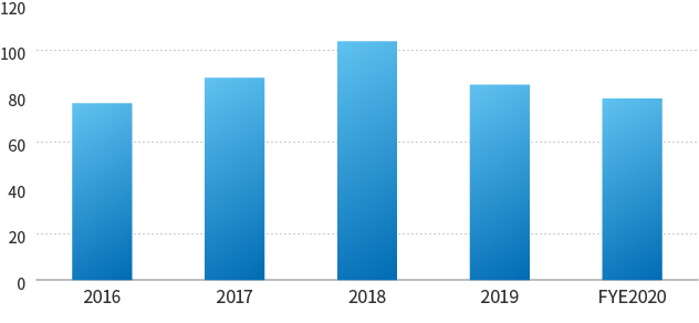 Number of Publication of Patent Applications in Japan Held by Taiyo Nippon Sanso Corporation<