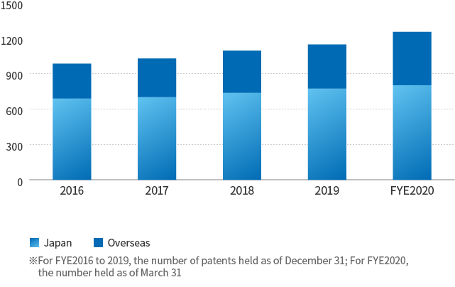 Number of Patents Held Worldwide by Taiyo Nippon Sanso Corporation