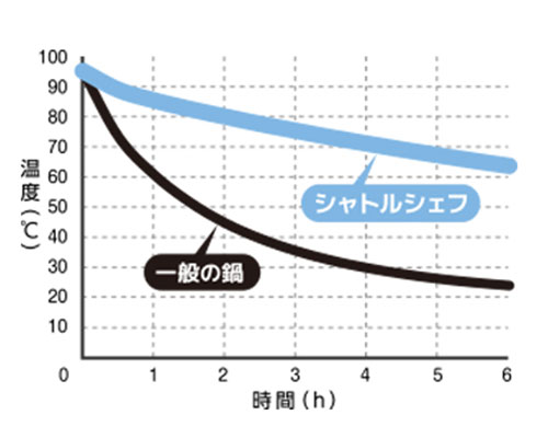 シャトルシェフと一般鍋との保温性能比較の画像