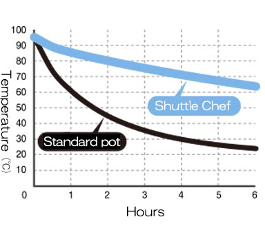 Heat Retention: Shuttle Chef vs. Standard Pot
