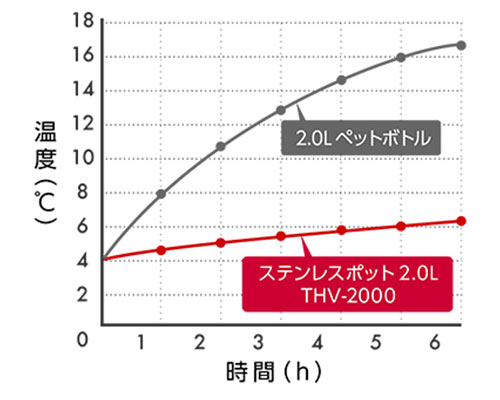真空断熱製品とペットボトルの保冷性能比較の画像