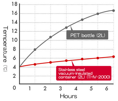 Cold Retention: Vacuum-Insulated Container vs. PET Bottle