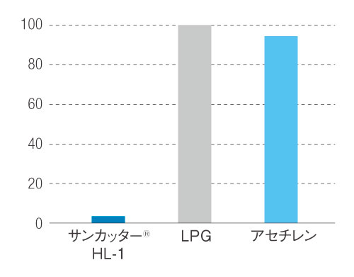 LPGを100とした時のCO2排出比率
