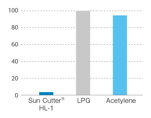 Index of CO2 Emissions (LPG=100)