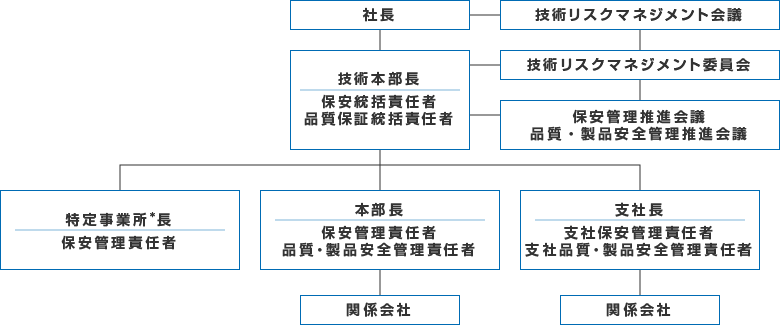 日本酸素ホールディングスの品質・製品安全管理体制の図
