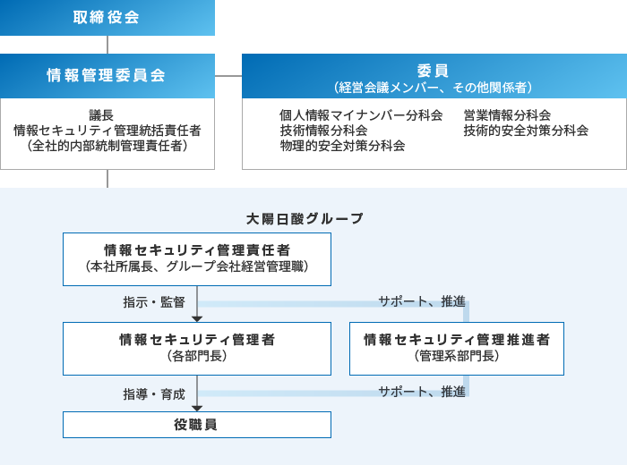情報セキュリティ管理体制の図