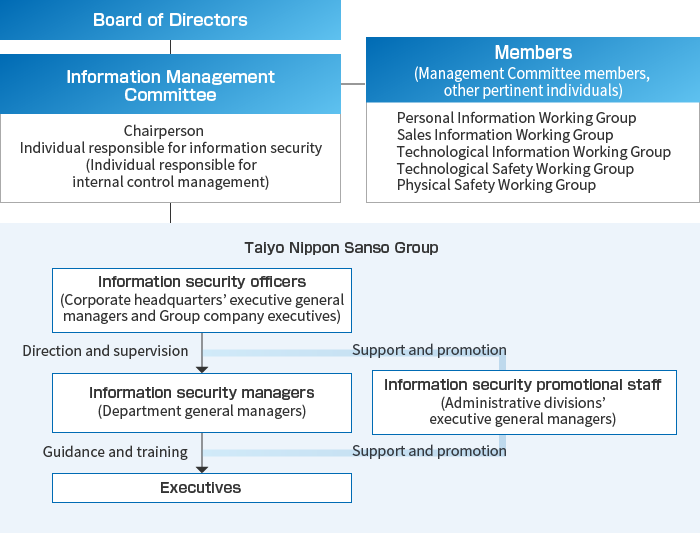 Information Security Management Framework