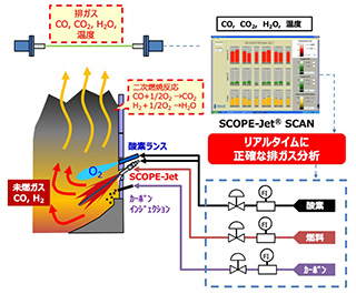 高効率酸素利用システム「SCOPE-Jet® SCAN」