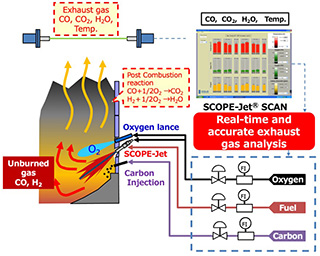 Highly Efficient Oxygen Usage System SCOPE-Jet ®  SCAN