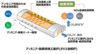 工業炉における燃料アンモニアの燃焼技術の開発