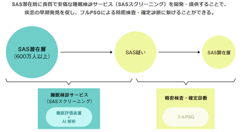 睡眠検診サービスと解析支援AIの共同開発開始