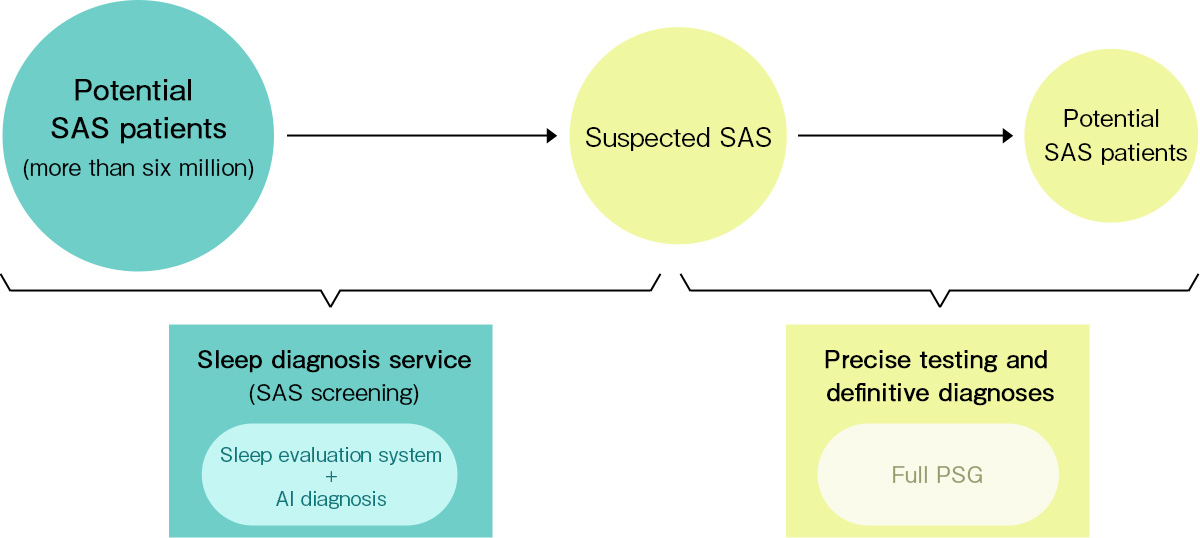 Started Co-development on Sleep Diagnosis Serviceand AI Analysis Support